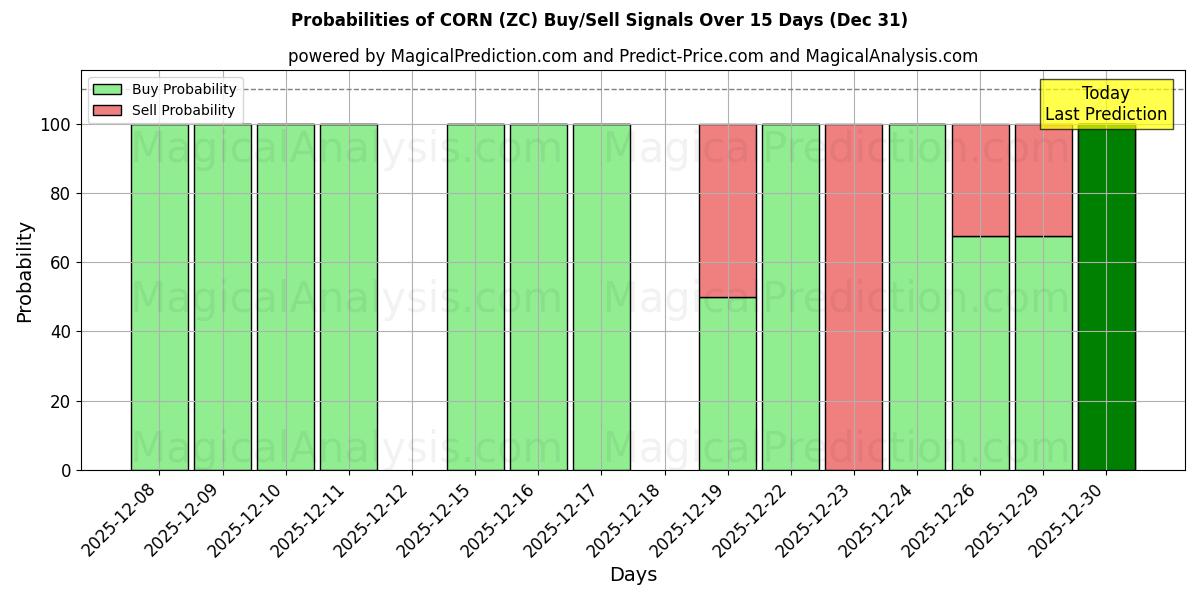 Probabilities of КУКУРУЗА (ZC) Buy/Sell Signals Using Several AI Models Over 5 Days (31 Dec) 