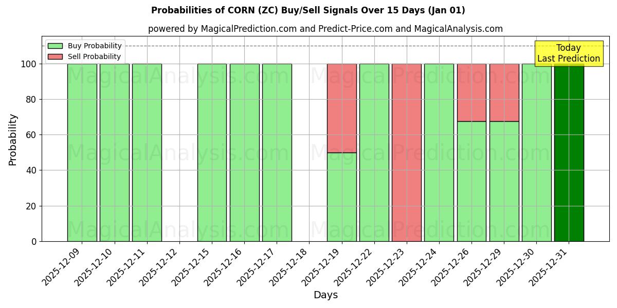 Probabilities of MAÏS (ZC) Buy/Sell Signals Using Several AI Models Over 5 Days (01 Jan) 