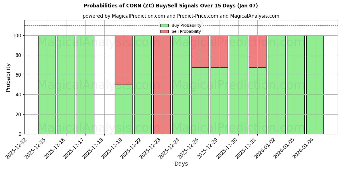 Probabilities of भुट्टा (ZC) Buy/Sell Signals Using Several AI Models Over 5 Days (06 Jan) 