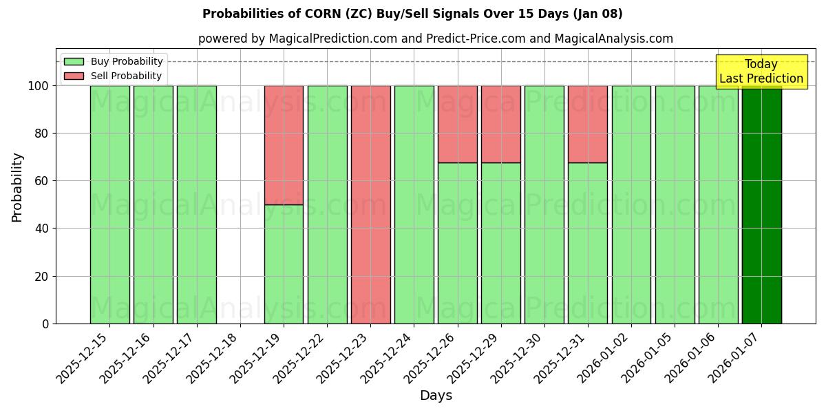 Probabilities of MAIS (ZC) Buy/Sell Signals Using Several AI Models Over 5 Days (07 Jan) 