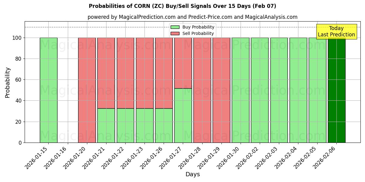 Probabilities of CORN (ZC) Buy/Sell Signals Using Several AI Models Over 5 Days (07 Feb) 