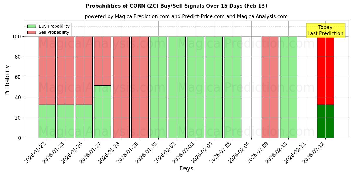 Probabilities of CORN (ZC) Buy/Sell Signals Using Several AI Models Over 5 Days (13 Feb) 