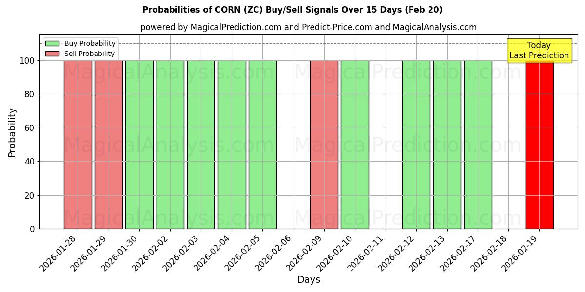Probabilities of CORN (ZC) Buy/Sell Signals Using Several AI Models Over 5 Days (20 Feb) 