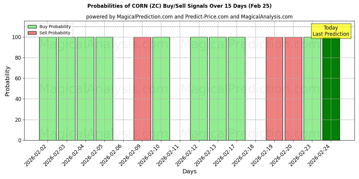 Probabilities of MAISSI (ZC) Buy/Sell Signals Using Several AI Models Over 5 Days (25 Feb) 