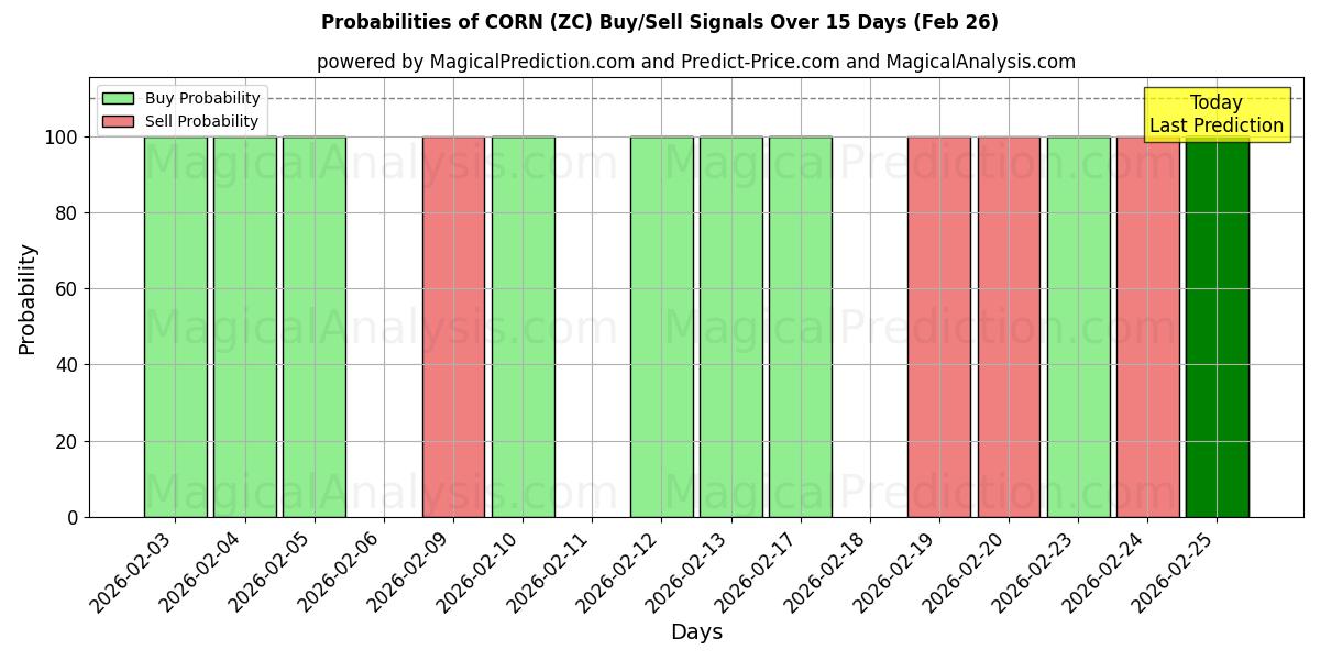 Probabilities of भुट्टा (ZC) Buy/Sell Signals Using Several AI Models Over 5 Days (26 Feb) 