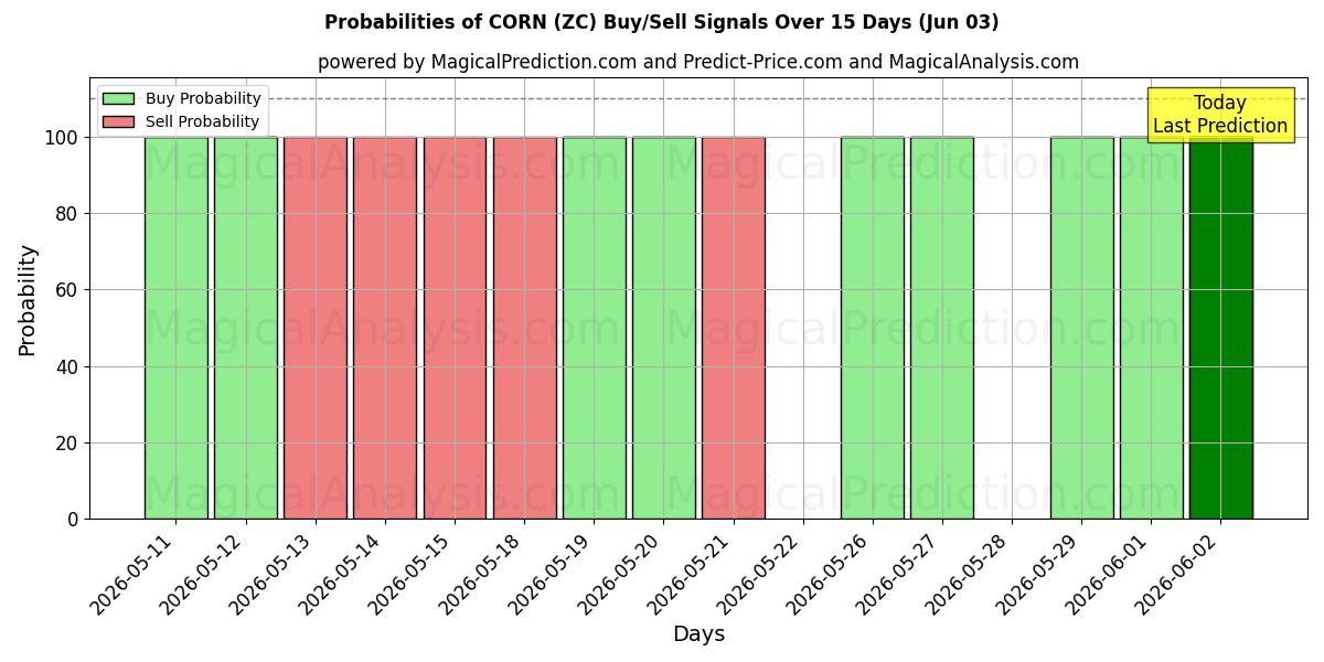 Probabilities of КУКУРУЗА (ZC) Buy/Sell Signals Using Several AI Models Over 5 Days (03 Jun) 