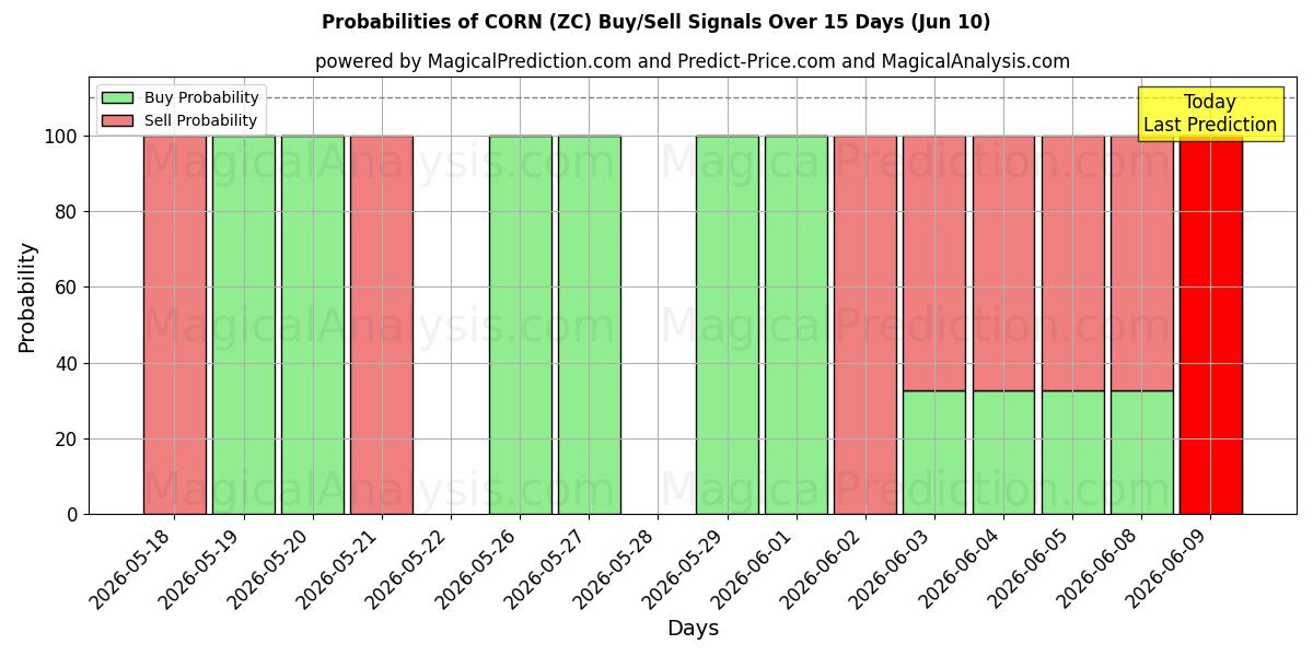 Probabilities of CORN (ZC) Buy/Sell Signals Using Several AI Models Over 5 Days (10 Jun) 