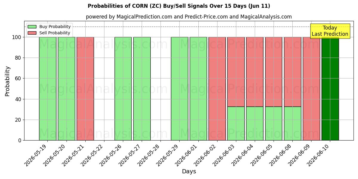 Probabilities of MILHO (ZC) Buy/Sell Signals Using Several AI Models Over 5 Days (11 Jun) 
