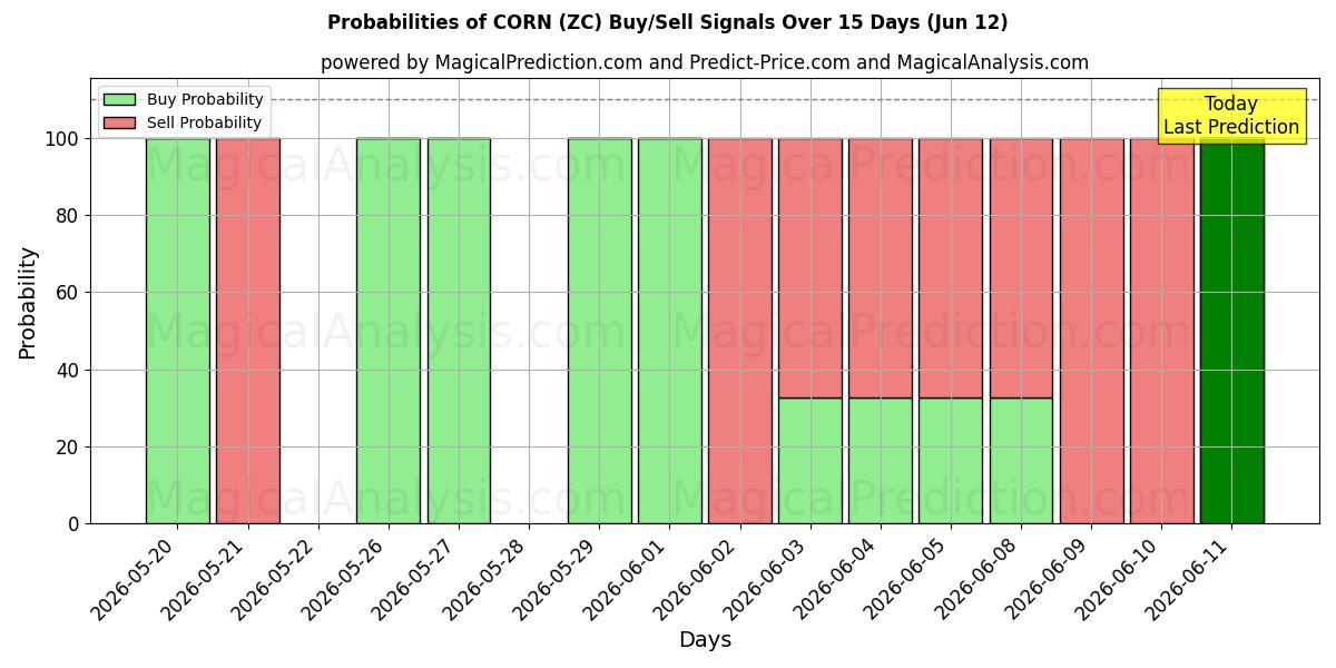Probabilities of MAÏS (ZC) Buy/Sell Signals Using Several AI Models Over 5 Days (12 Jun) 