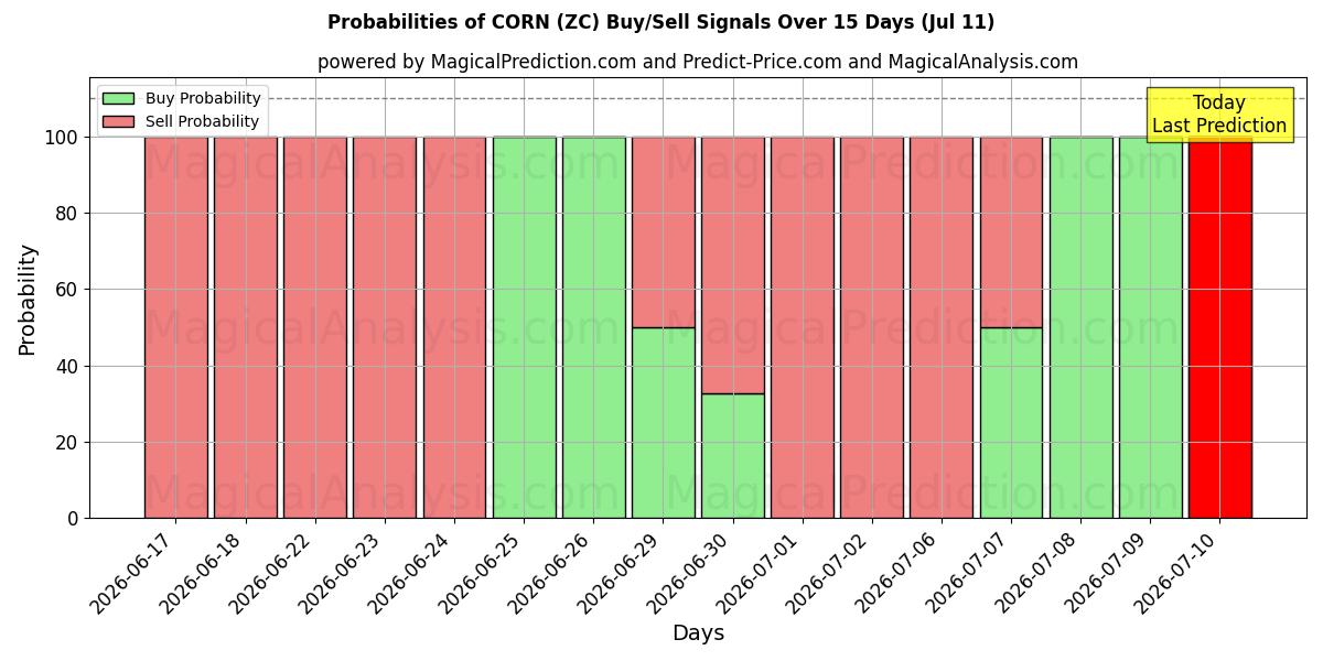 Probabilities of KORN (ZC) Buy/Sell Signals Using Several AI Models Over 5 Days (11 Jul) 