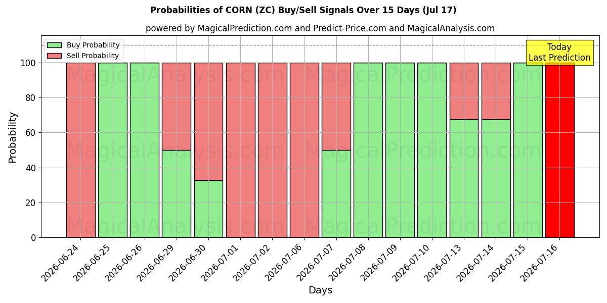 Probabilities of КУКУРУЗА (ZC) Buy/Sell Signals Using Several AI Models Over 5 Days (17 Jul) 