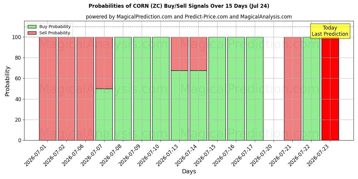 Probabilities of MAÍZ (ZC) Buy/Sell Signals Using Several AI Models Over 5 Days (24 Jul) 