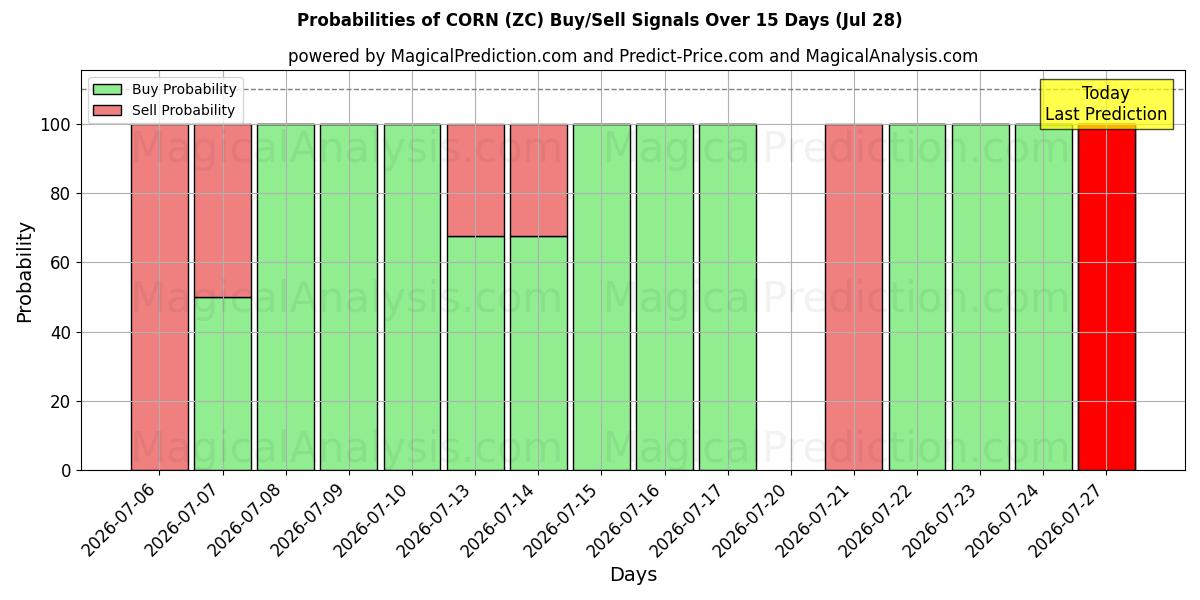 Probabilities of MAÏS (ZC) Buy/Sell Signals Using Several AI Models Over 5 Days (28 Jul) 