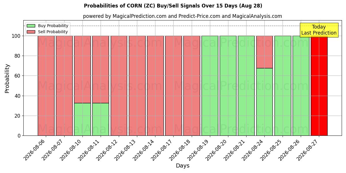 Probabilities of KORN (ZC) Buy/Sell Signals Using Several AI Models Over 5 Days (28 Aug) 