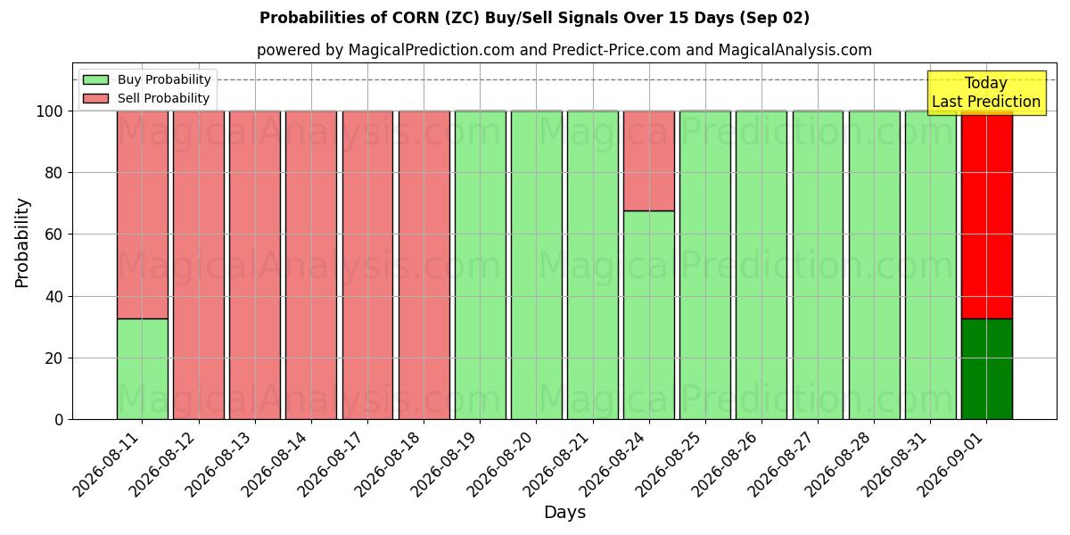 Probabilities of MAÏS (ZC) Buy/Sell Signals Using Several AI Models Over 5 Days (02 Sep) 