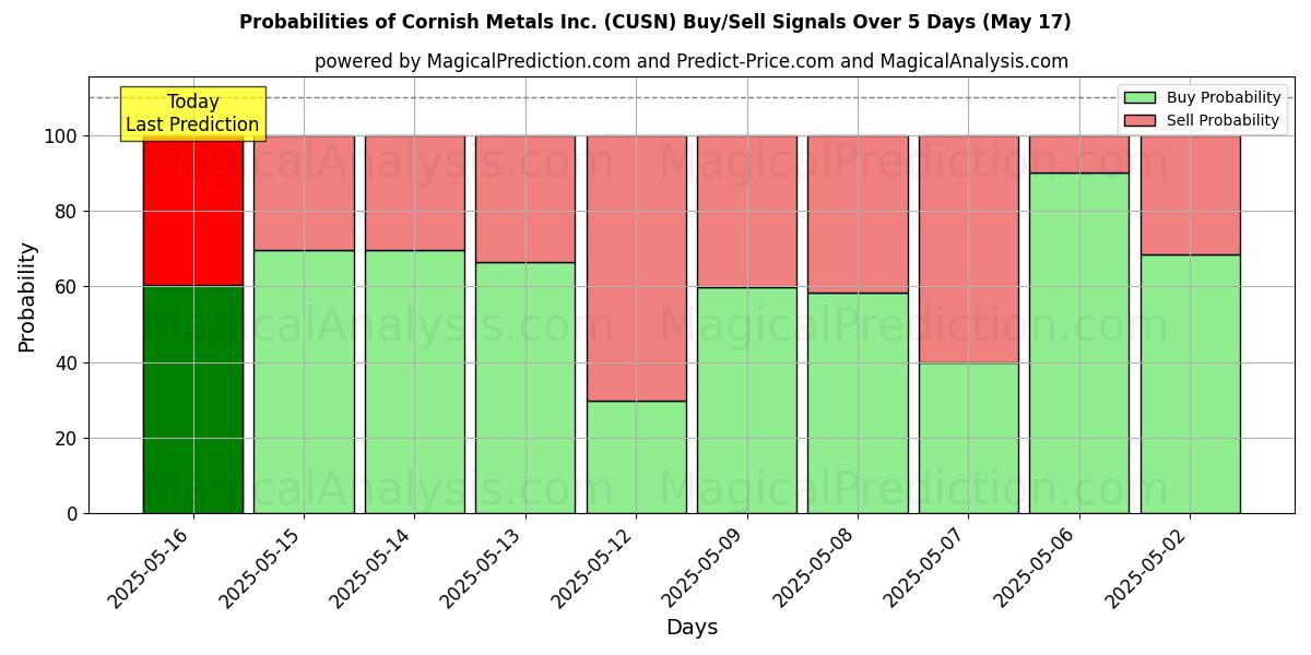 Probabilidades de Sinais de Compra/Venda Cornish Metals Inc. (CUSN) Usando Vários Modelos de IA ao Longo de 10 Dias (31 Jul) Probabilities of Cornish Metals Inc. (CUSN) Buy/Sell Signals Using Several AI Models Over 5 Days (31 Jul)