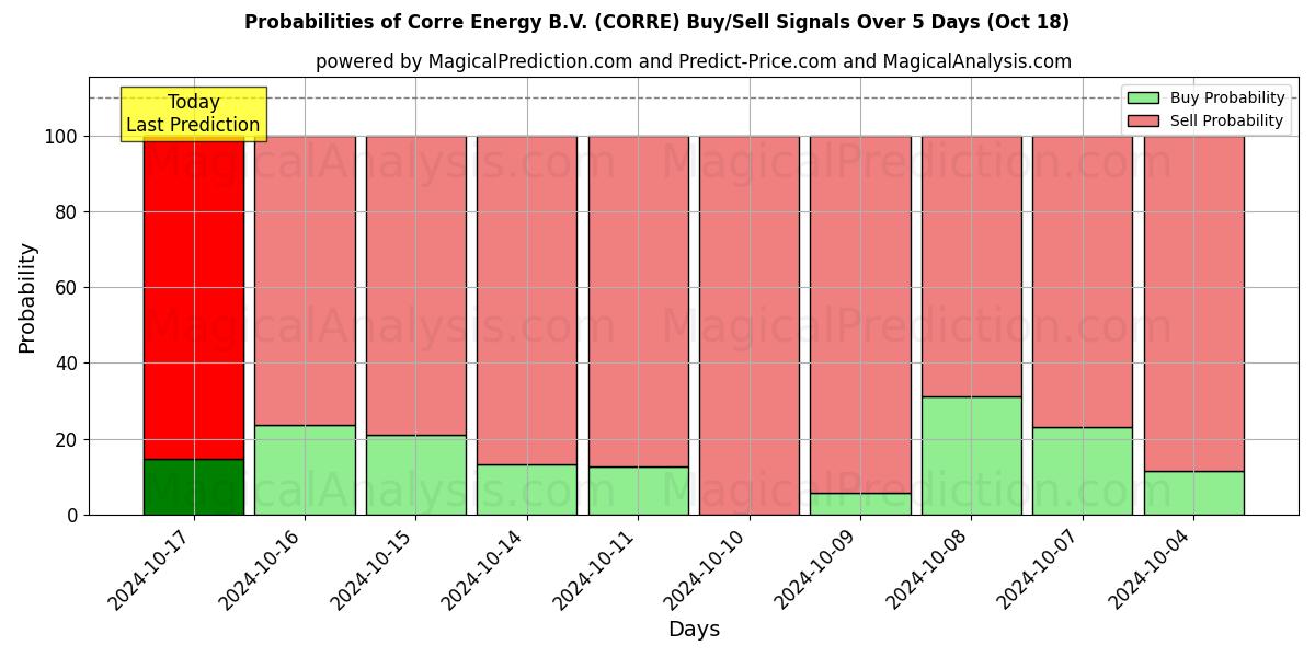 Probabilities of Corre Energy B.V. (CORRE) Buy/Sell Signals Using Several AI Models Over 5 Days (18 Oct) 