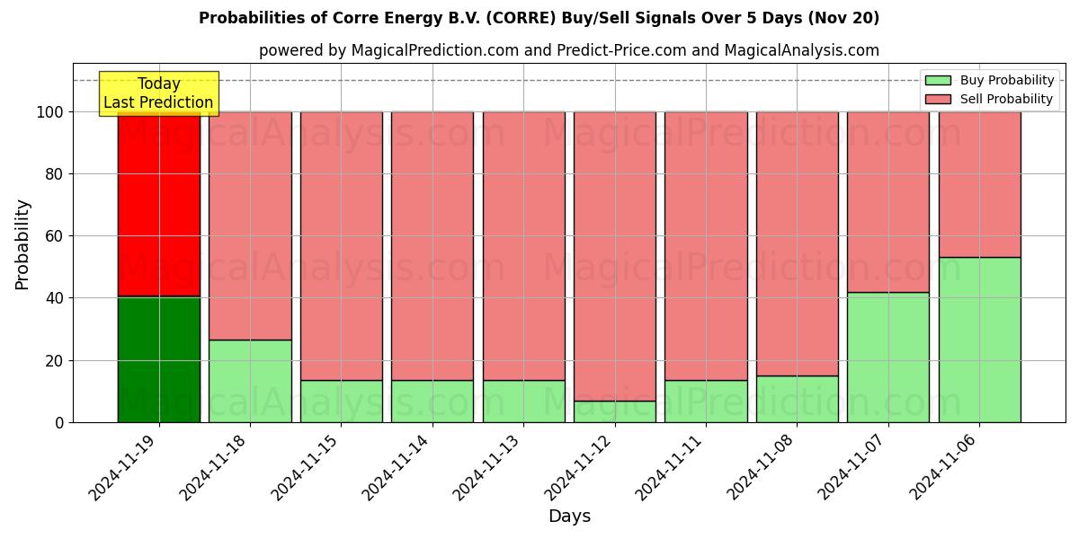 Probabilities of Corre Energy B.V. (CORRE) Buy/Sell Signals Using Several AI Models Over 5 Days (20 Nov) 