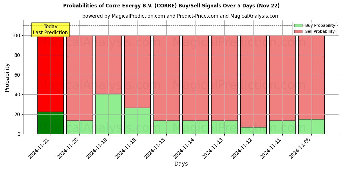 Probabilities of Corre Energy B.V. (CORRE) Buy/Sell Signals Using Several AI Models Over 5 Days (22 Nov) 