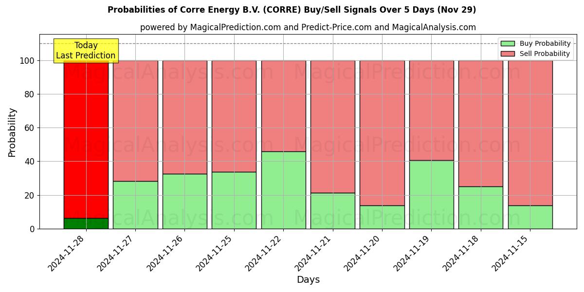 Probabilities of Corre Energy B.V. (CORRE) Buy/Sell Signals Using Several AI Models Over 5 Days (29 Nov) 