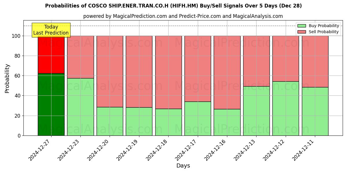 Probabilities of COSCO SHIP.ENER.TRAN.CO.H (HIFH.HM) Buy/Sell Signals Using Several AI Models Over 5 Days (28 Dec) 