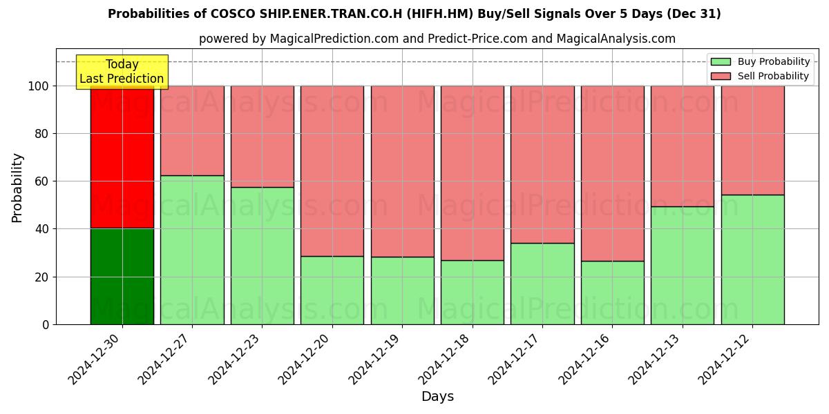 Probabilities of COSCO SHIP.ENER.TRAN.CO.H (HIFH.HM) Buy/Sell Signals Using Several AI Models Over 5 Days (31 Dec) 