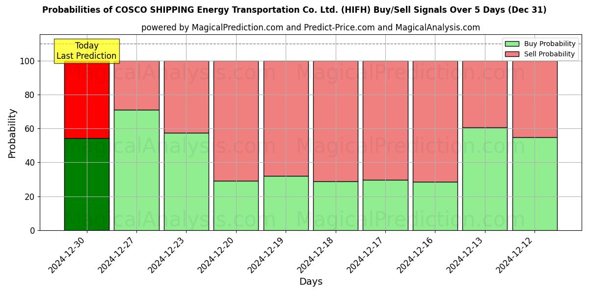 Probabilities of COSCO SHIPPING Energy Transportation Co. Ltd. (HIFH) Buy/Sell Signals Using Several AI Models Over 5 Days (31 Dec) 