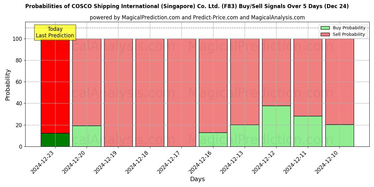 Probabilities of COSCO Shipping International (Singapore) Co. Ltd. (F83) Buy/Sell Signals Using Several AI Models Over 5 Days (24 Dec) 