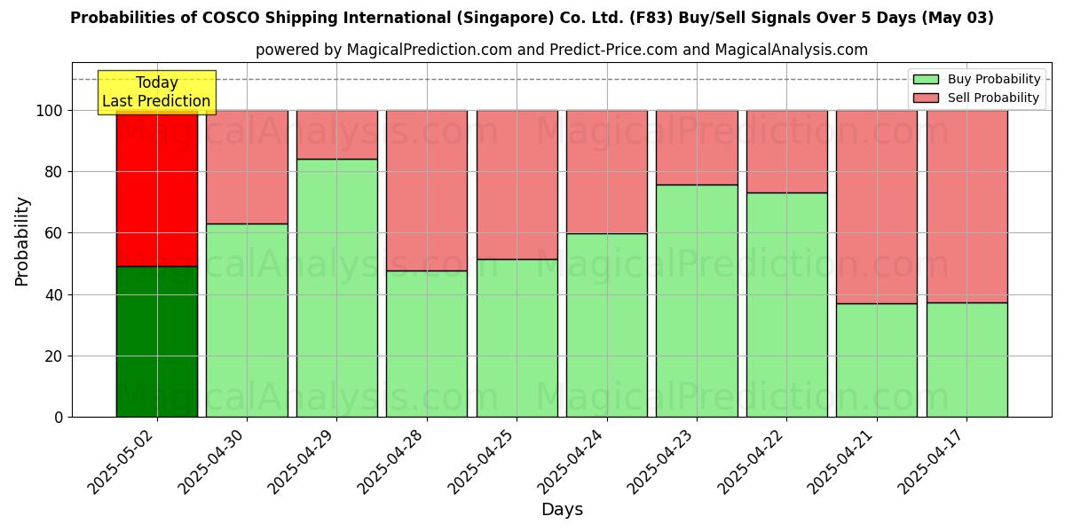 Probabilities of COSCO Shipping International (Singapore) Co. Ltd. (F83) Buy/Sell Signals Using Several AI Models Over 10 Days (22 Apr) Probabilities of COSCO Shipping International (Singapore) Co. Ltd. (F83) Buy/Sell Signals Using Several AI Models Over 5 Days (22 Apr)