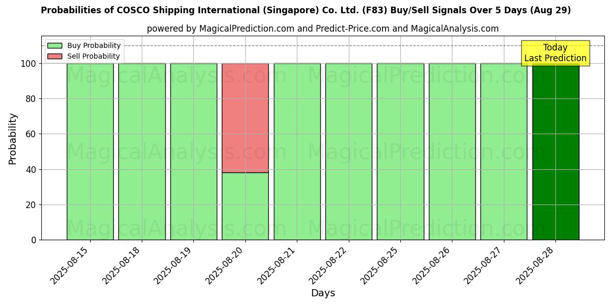 Probabilities of COSCO Shipping International (Singapore) Co. Ltd. (F83) Buy/Sell Signals Using Several AI Models Over 5 Days (29 Aug) 