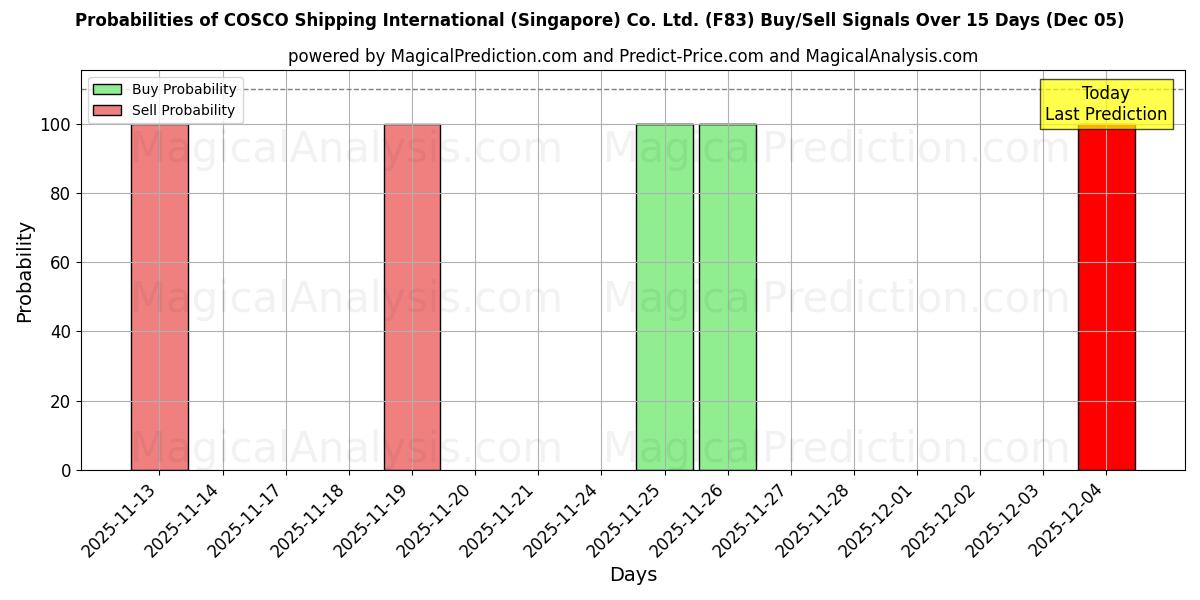 Probabilities of COSCO Shipping International (Singapore) Co. Ltd. (F83) Buy/Sell Signals Using Several AI Models Over 5 Days (05 Dec) 