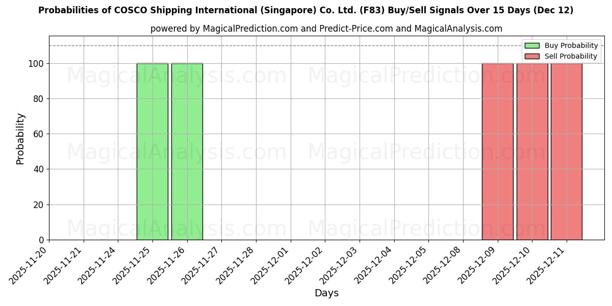 Probabilities of COSCO Shipping International (Singapore) Co. Ltd. (F83) Buy/Sell Signals Using Several AI Models Over 5 Days (12 Dec) 