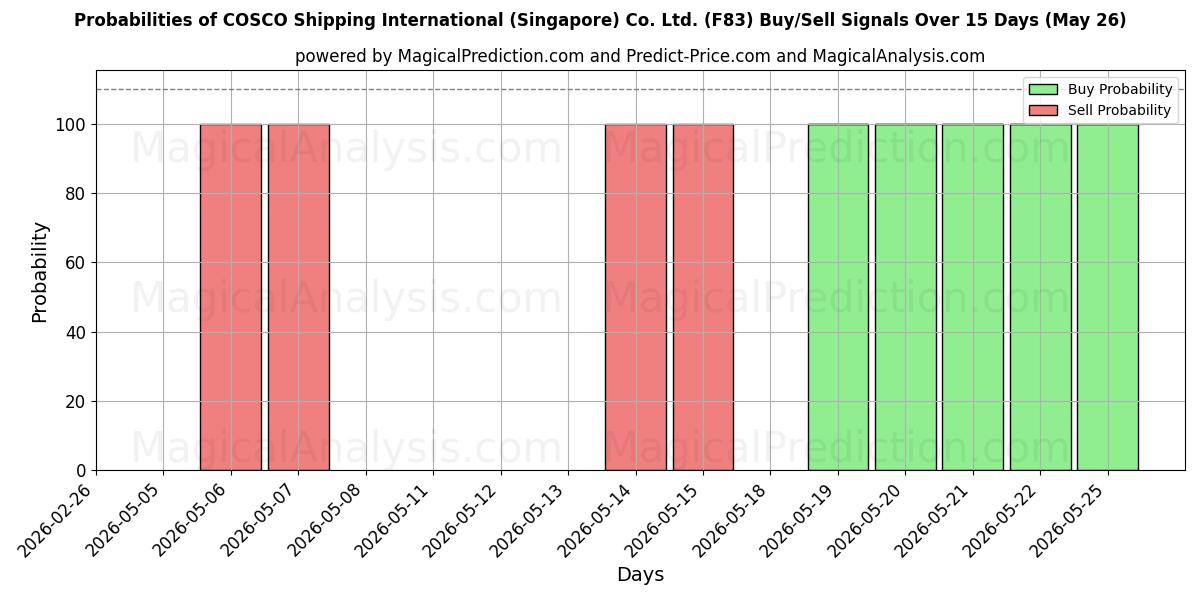 Probabilities of COSCO Shipping International (Singapore) Co. Ltd. (F83) Buy/Sell Signals Using Several AI Models Over 5 Days (26 May) 