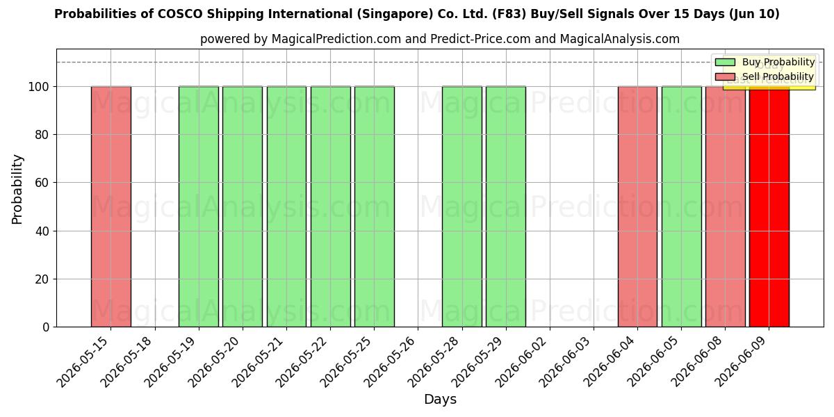 Probabilities of COSCO Shipping International (Singapore) Co. Ltd. (F83) Buy/Sell Signals Using Several AI Models Over 5 Days (10 Jun) 