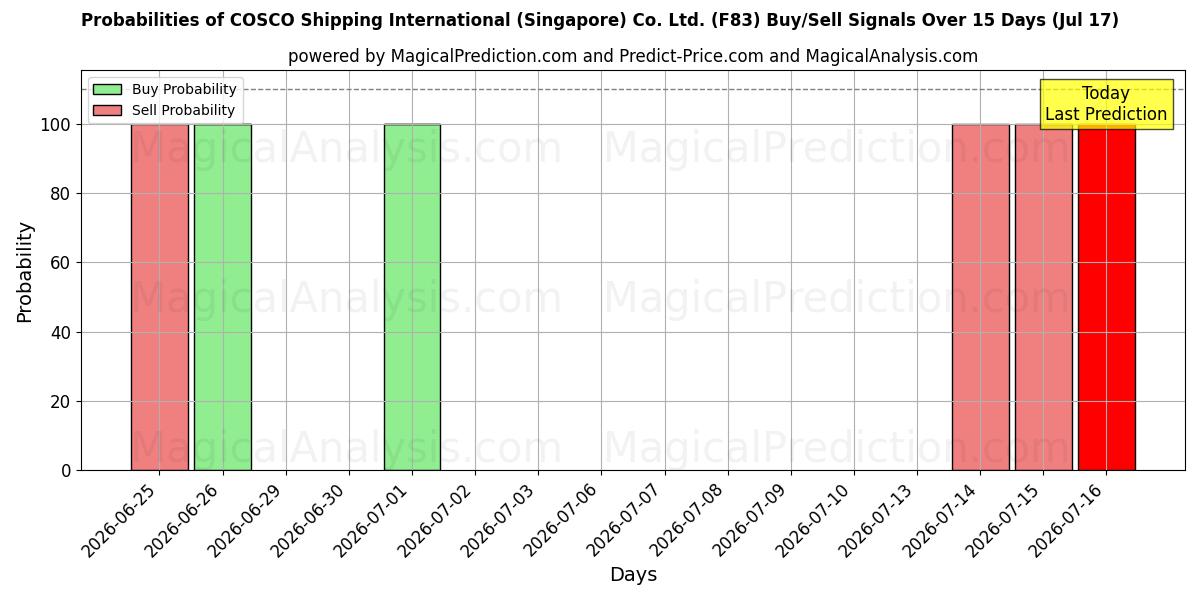 Probabilities of COSCO Shipping International (Singapore) Co. Ltd. (F83) Buy/Sell Signals Using Several AI Models Over 5 Days (17 Jul) 
