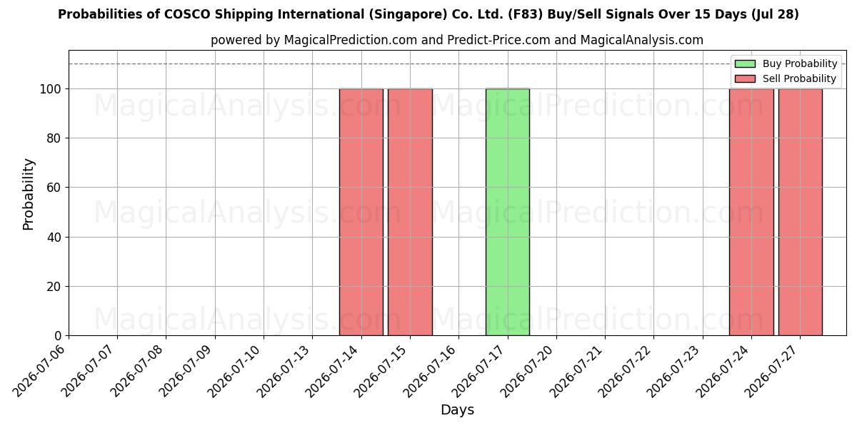 Probabilities of COSCO Shipping International (Singapore) Co. Ltd. (F83) Buy/Sell Signals Using Several AI Models Over 5 Days (28 Jul) 