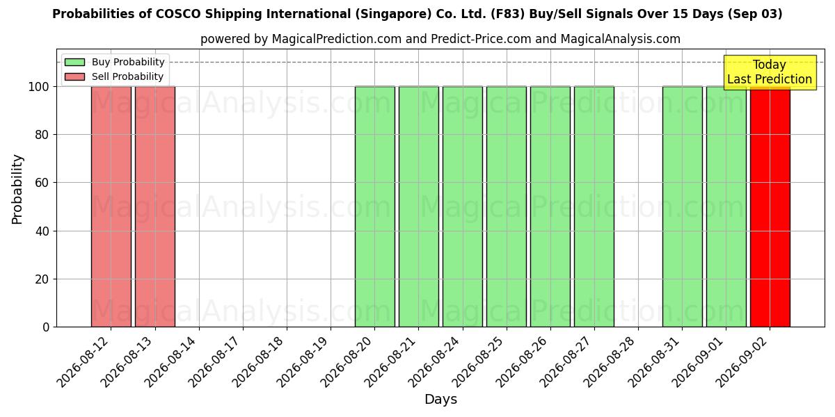Probabilities of COSCO Shipping International (Singapore) Co. Ltd. (F83) Buy/Sell Signals Using Several AI Models Over 5 Days (03 Sep) 
