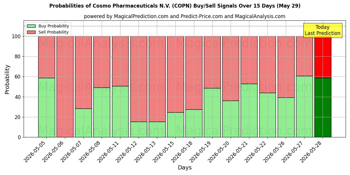Probabilities of Cosmo Pharmaceuticals N.V. (COPN) Buy/Sell Signals Using Several AI Models Over 5 Days (29 May) 