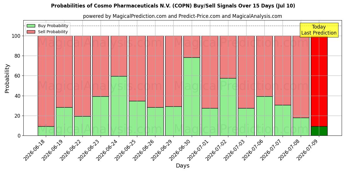 Probabilities of Cosmo Pharmaceuticals N.V. (COPN) Buy/Sell Signals Using Several AI Models Over 5 Days (10 Jul) 