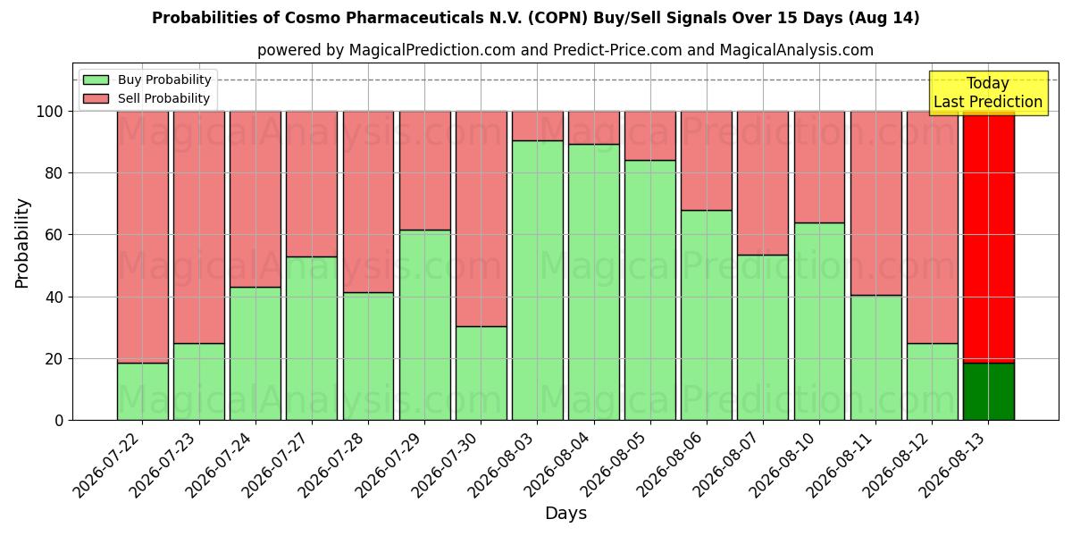 Probabilities of Cosmo Pharmaceuticals N.V. (COPN) Buy/Sell Signals Using Several AI Models Over 5 Days (14 Aug) 