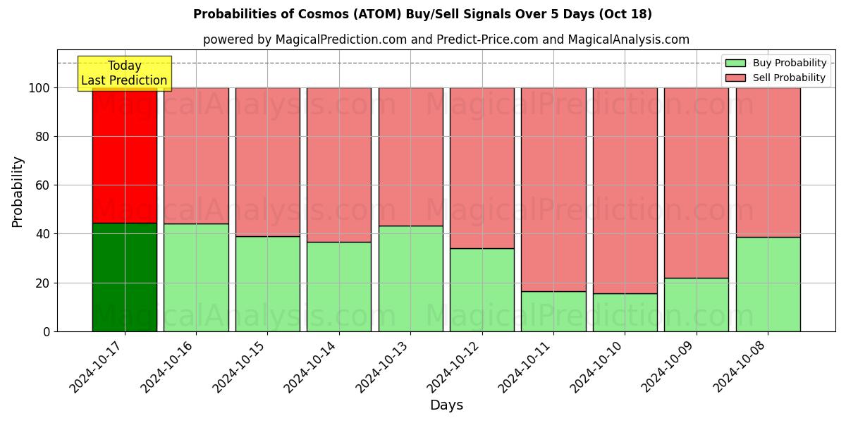 Probabilities of Cosmo (ATOM) Buy/Sell Signals Using Several AI Models Over 5 Days (18 Oct) 