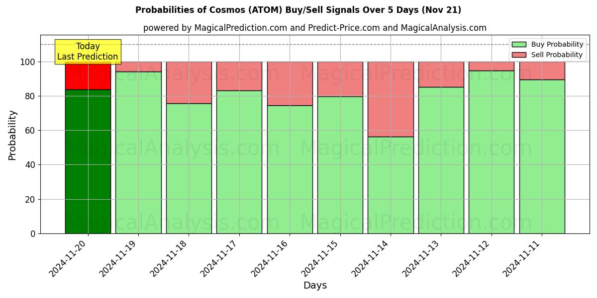 Probabilities of Cosmos (ATOM) Buy/Sell Signals Using Several AI Models Over 5 Days (21 Nov) 