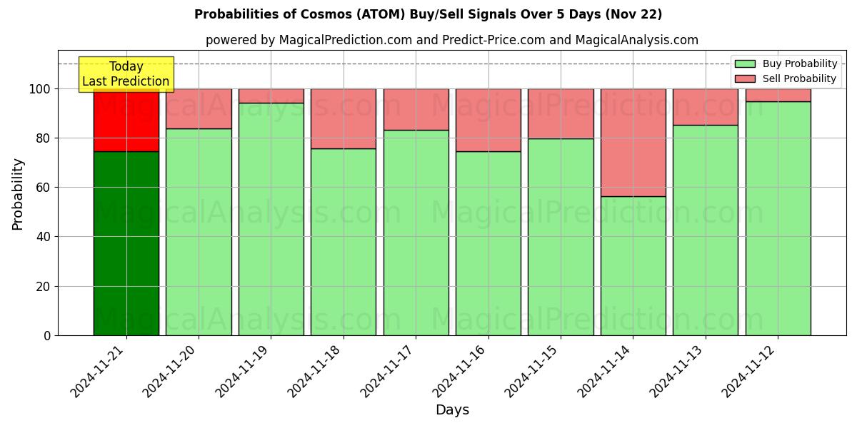 Probabilities of Kosmos (ATOM) Buy/Sell Signals Using Several AI Models Over 5 Days (22 Nov) 