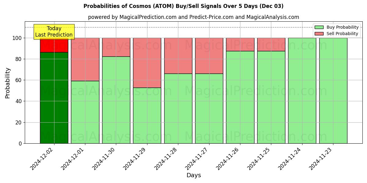 Probabilities of Kosmos (ATOM) Buy/Sell Signals Using Several AI Models Over 5 Days (03 Dec) 