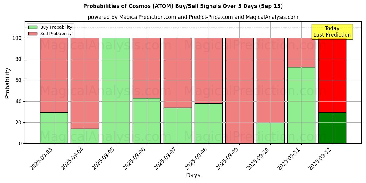 Probabilities of Cosmos (ATOM) Buy/Sell Signals Using Several AI Models Over 5 Days (13 Sep) 
