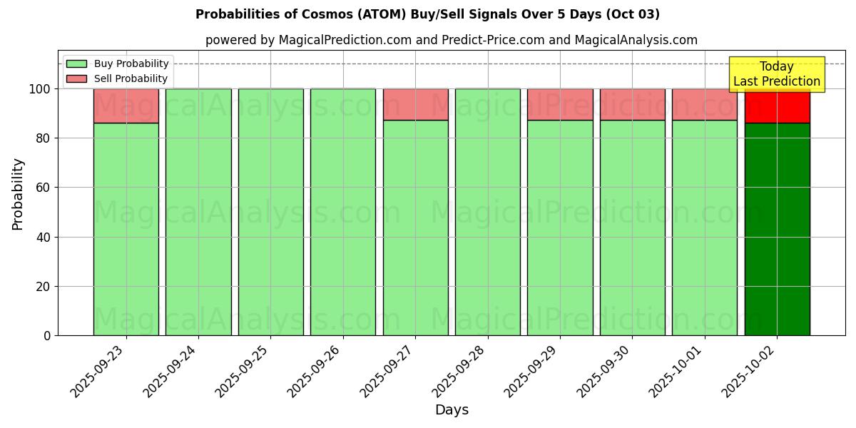 Probabilities of Cosmos (ATOM) Buy/Sell Signals Using Several AI Models Over 5 Days (03 Oct) 