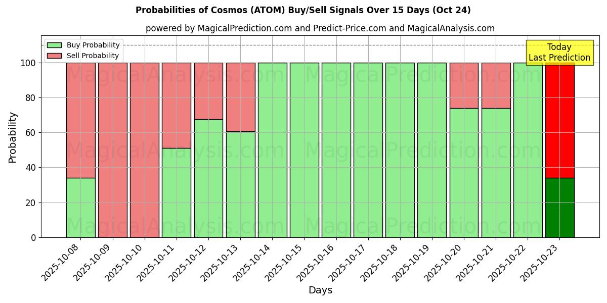 AI Modelleri ile Evren (ATOM) Al/Sat Sinyalleri Olasılıkları 10 Günlük (24 Oct) Probabilities of Evren (ATOM) Buy/Sell Signals Using Several AI Models Over 5 Days (24 Oct)