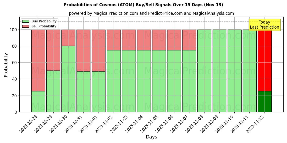 Probabilities of Cosmos (ATOM) Buy/Sell Signals Using Several AI Models Over 5 Days (13 Nov) 
