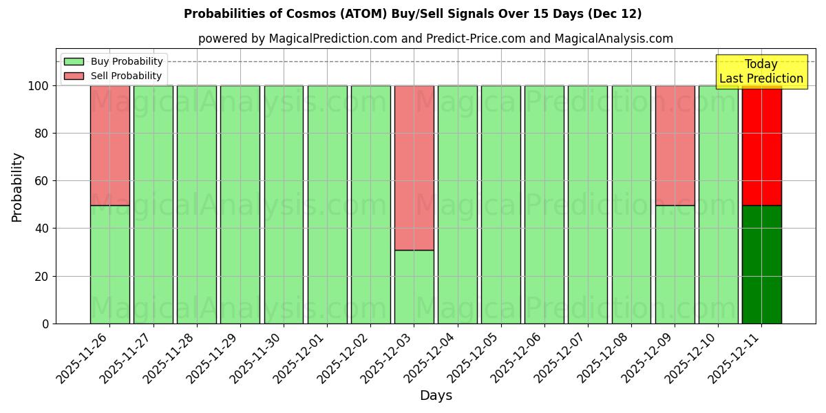 Probabilities of Kosmos (ATOM) Buy/Sell Signals Using Several AI Models Over 5 Days (12 Dec) 