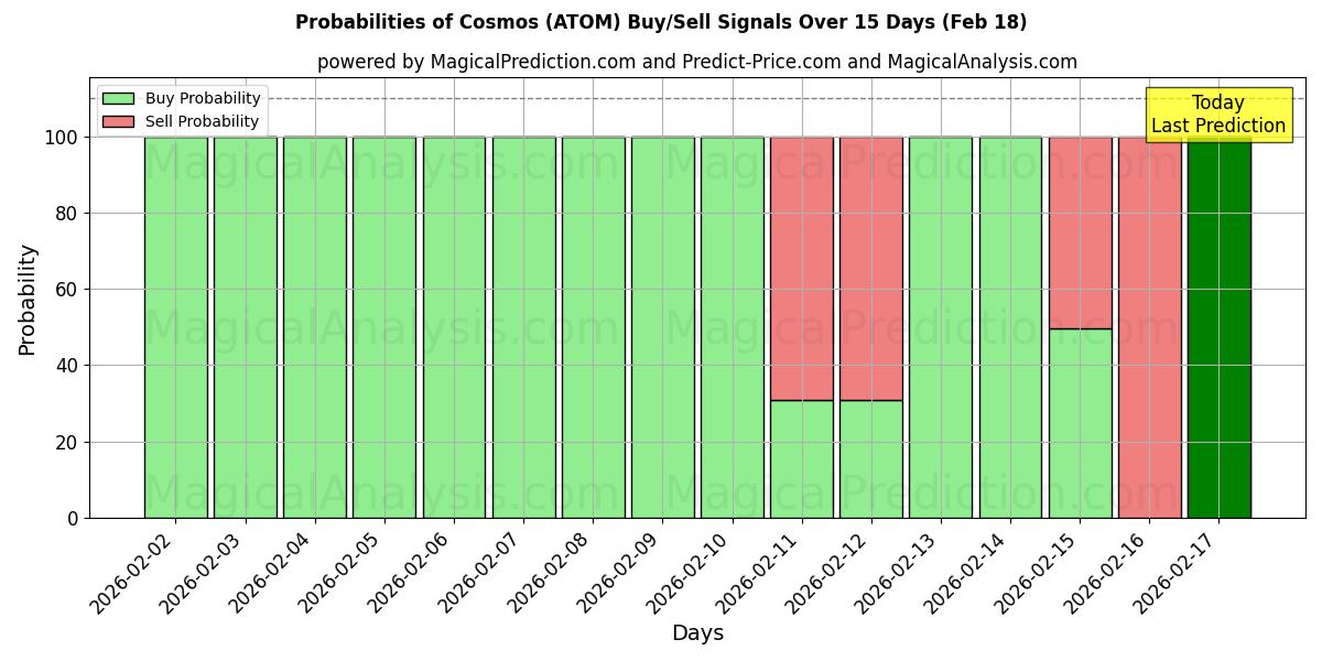 Probabilities of Cosmos (ATOM) Buy/Sell Signals Using Several AI Models Over 5 Days (18 Feb) 